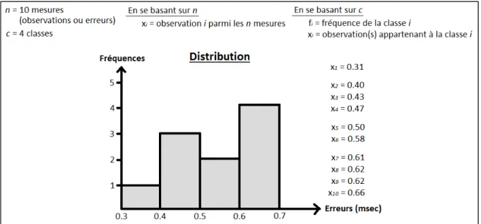 Figure 2.3 Exemple d'une distribution des erreurs de pause. 