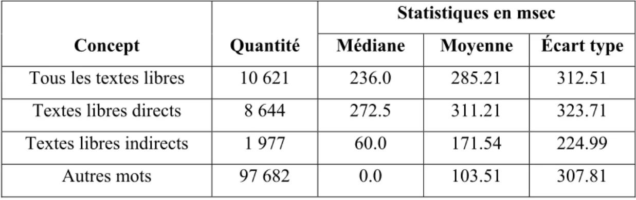 Tableau 3.5 Statistiques des échantillons E-CT et E-CC pour la durée des pauses 