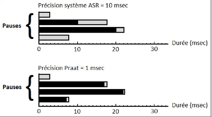 Figure 3.5 Exemple de pauses extraites avec le système ASR et Praat. 
