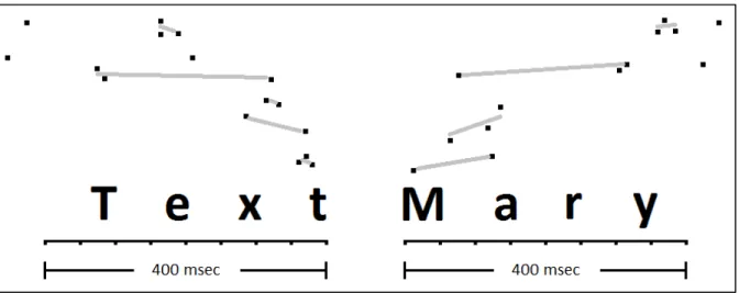 Figure 4.2 Exemples de droites représentant les mesures de F0. 