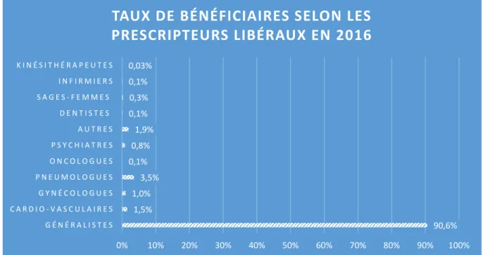 Figure n°4 : Pourcentage de bénéficiaires selon tous les prescripteurs libéraux  en 2016