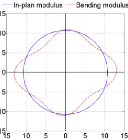 Fig. 1. Polar diagram of membrane and bending moduli of [0/90/45/-45] 2s ﬂax/epoxy laminate