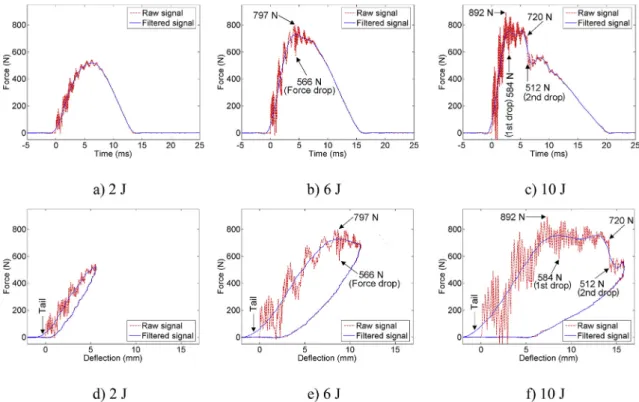 Fig. 4. Load-time history and load-deﬂection response of QI_0 under 2, 6 and 10 J impact energy.