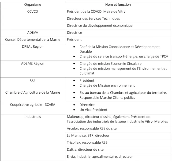 Figure 1  – Tableau des entretiens menées pour l’étude