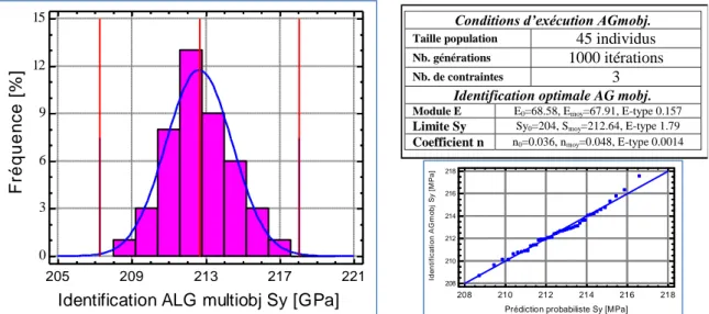 FIG. 4 –  Évaluation statistiques des prédictions AGmobj pour le cas de revêtement Fe-Zn 