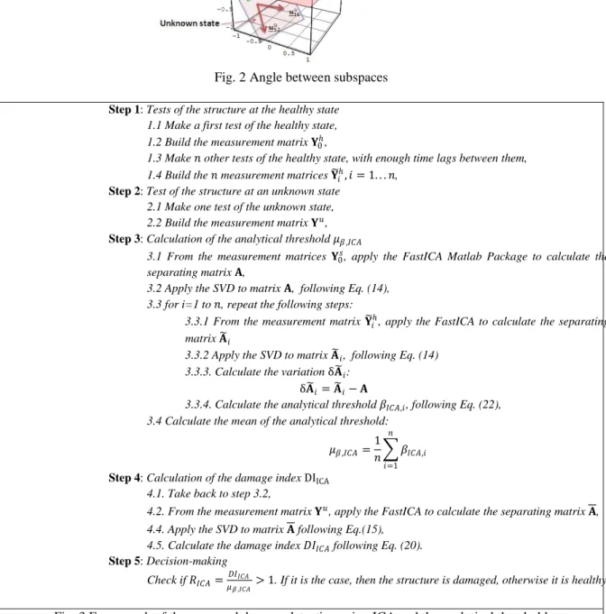 Fig. 3 Framework of the proposed damage detection using ICA and the analytical threshold Step 1: Tests of the structure at the healthy state  