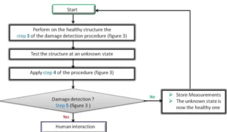 Fig. 4 Flowchart of the incremental baseline 