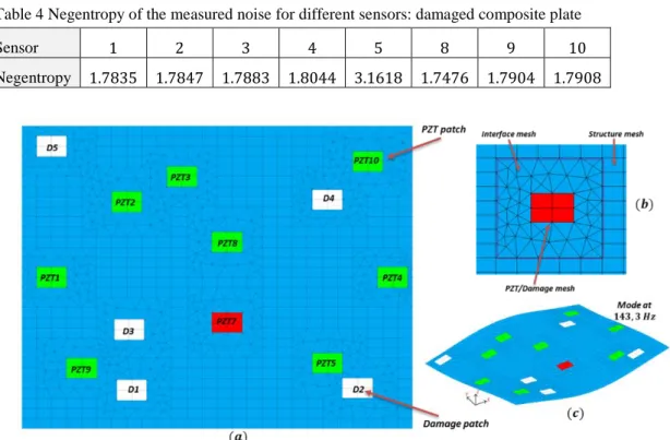 Table 4 Negentropy of the measured noise for different sensors: healthy composite plate 