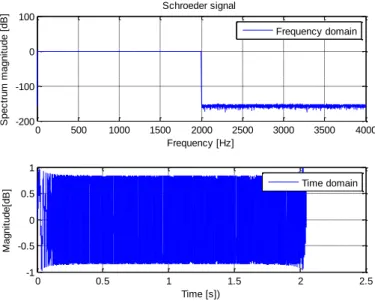 Fig. 6 Time and frequency characteristics of the input excitation: Signal used for FE simulations and  composite plates experiments  