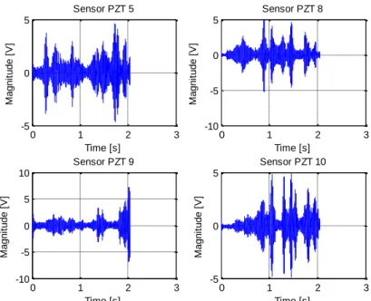 Fig. 10 Dynamic response acquired from some sensors of the damaged plate 