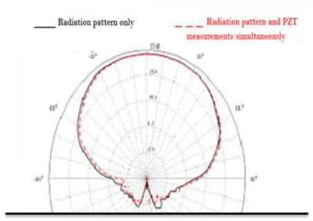 Fig. 14 Radiation pattern measurements (SMSE 2010) 