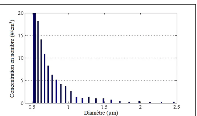 Figure 3-5 Dispersion de la concentration en nombre de particules (PM 2,5 )                          pour le détourage 