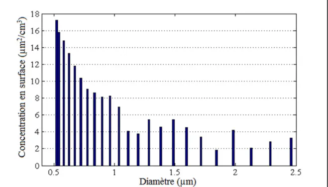 Figure 3-7 Dispersion de la concentration en surface des particules (PM 2,5 )                         pour le détourage 