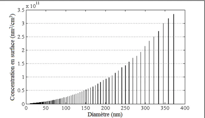 Figure 3-8 Dispersion de la concentration en surface des particules (10 - 400 nm)              pour le détourage 