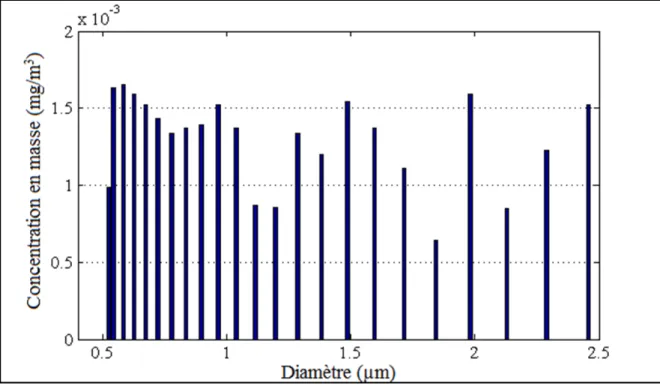 Figure 3-9 Dispersion de la concentration en masse des particules (PM 2,5 )                          pour le détourage 