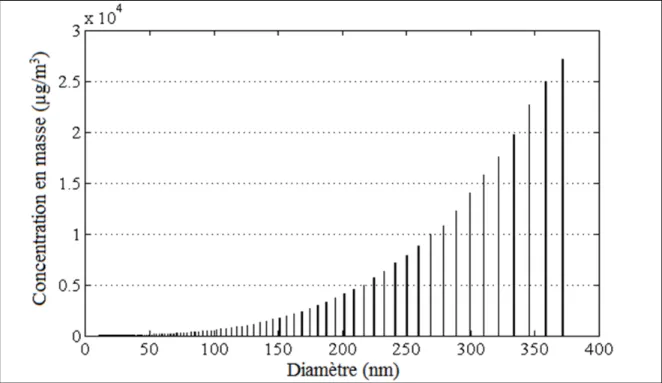 Figure 3-10 Dispersion de la concentration en masse des particules (10 - 400 nm)              pour le détourage 