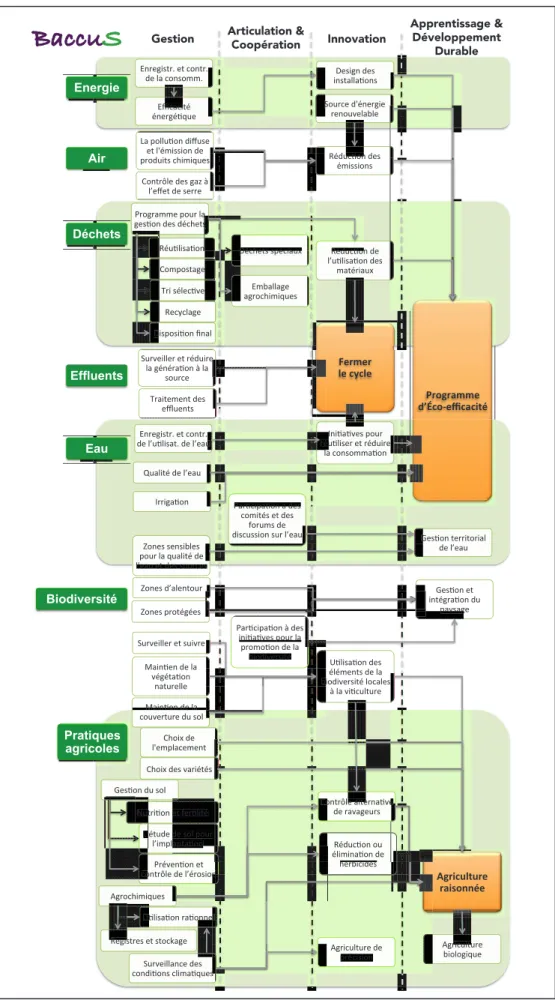 Figure 9 – Thèmes et indicateurs dans la dimension environnementale 