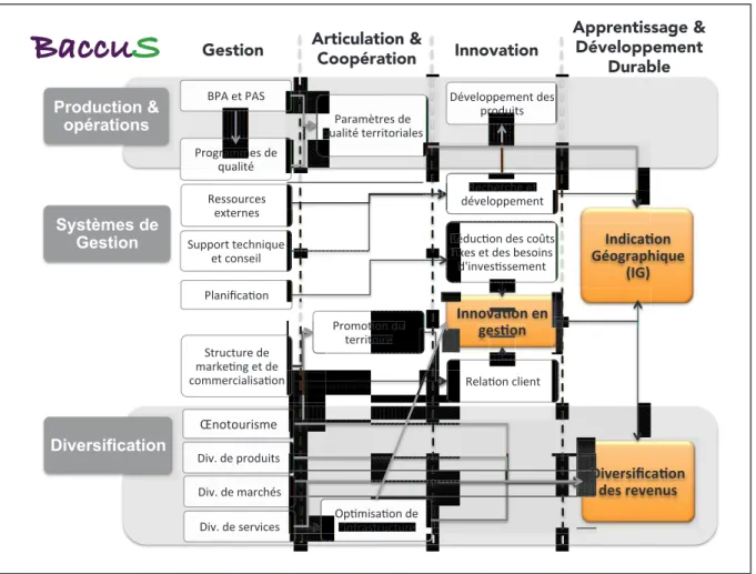 Figure 10 – Thèmes et indicateurs dans la dimension économique 