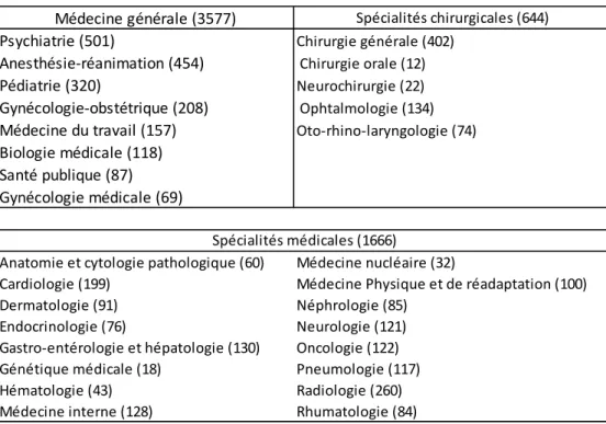 Tableau 1: Spécialités médicales proposées aux ECN en 2016, avec leurs effectifs 