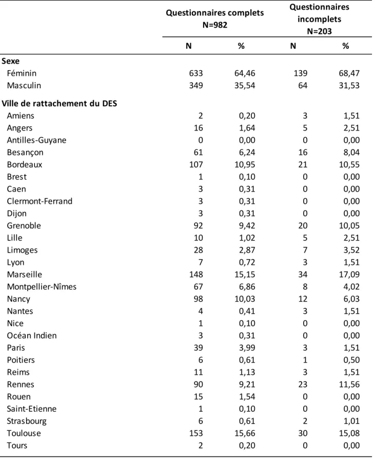 Tableau 2 : Genre et villes de rattachement pour le DES (N total = 1185) 