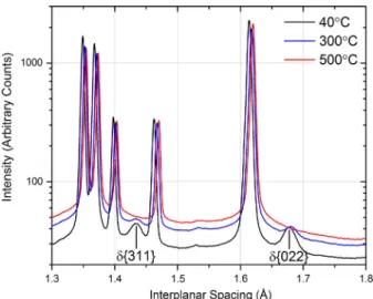 Fig. 2 illustrates the diffractograms generated from fully inte- inte-grated data at a number of key temperatures from throughout the experiment, over the interplanar spacing range considered.