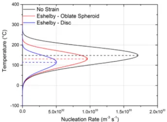 Fig. 7 contains the result of the nucleation model for three con- con-sidered scenarios; with no strain energy contribution, where the rate and peak temperature are highest, and including strain energy, derived from the Eshelby model, for both a disc and a