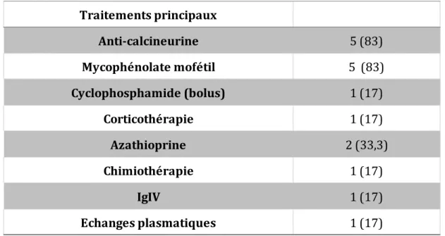 Tableau 15 : Répartition des traitements administrés au sein des services   de Néphrologie (n=6) 