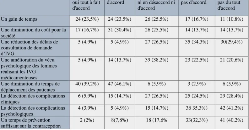 Tableau 18 : L’analyse descriptive du ressenti des médecins sur les avantages et les  inconvénients de cette nouvelle méthode 