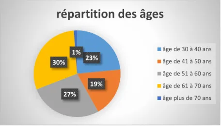 Figure 4 : répartition âge 