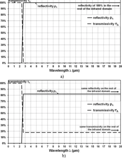Fig. 9. Required radiative property on the underside surface of the window (a) with its eventual adjustment (b).