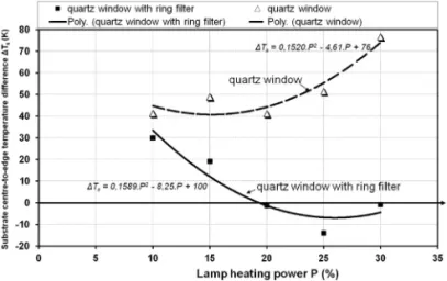 Fig. 14. Centre-to-edge temperature difference of the wafer the ﬁlter in a ring un- un-derside the quartz window (solution 2).