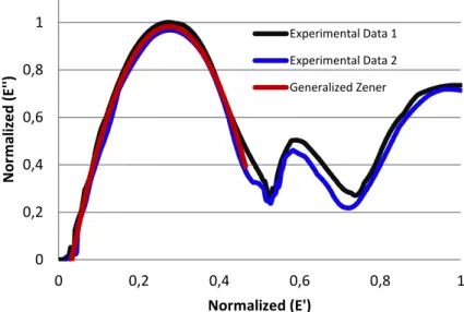 Figure 1: Normalized Cole-Cole diagram of the PA66 tensile modulus. Two dataset from DMTA  are fitted with the same generalized Zener model