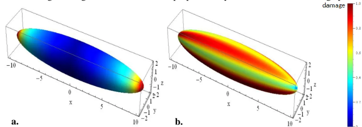 Figure 2: Ellipsoidal fiber under a. traction b. a random loading. µ =  ½ and    = 0  3.4  Influence on transfer load 