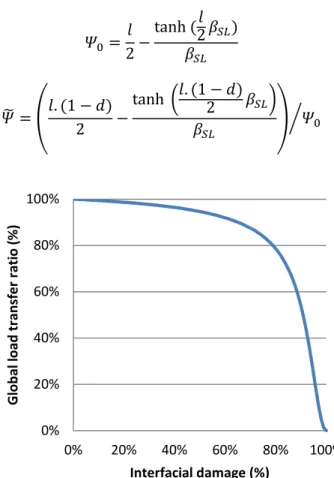 Figure 3: Load transfer    between fiber and coating according to damage at interface  3.5  Effective behavior 