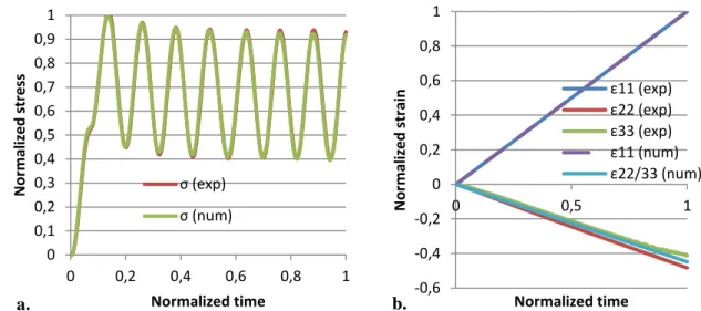 Figure 5: 3D Zener parameter identification based on both a. an strain controlled oligo-cyclic test  and b