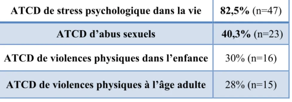Tableau 3 : Antécédents (ATCD) de stress et d’abus sexuels ou physiques 