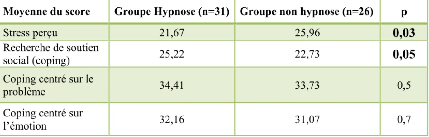 Tableau 8 : effets de l’hypnose sur le stress perçu et le coping 