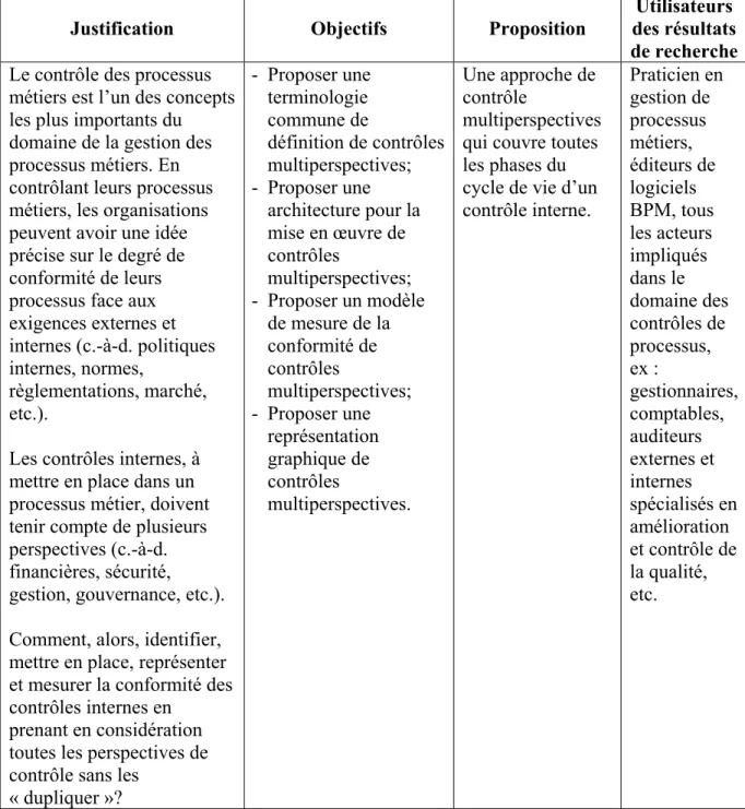 Tableau 0.1  Cadre de Basili adapté aux projets de recherche génie logiciel : Phase 1- 1-Définition 