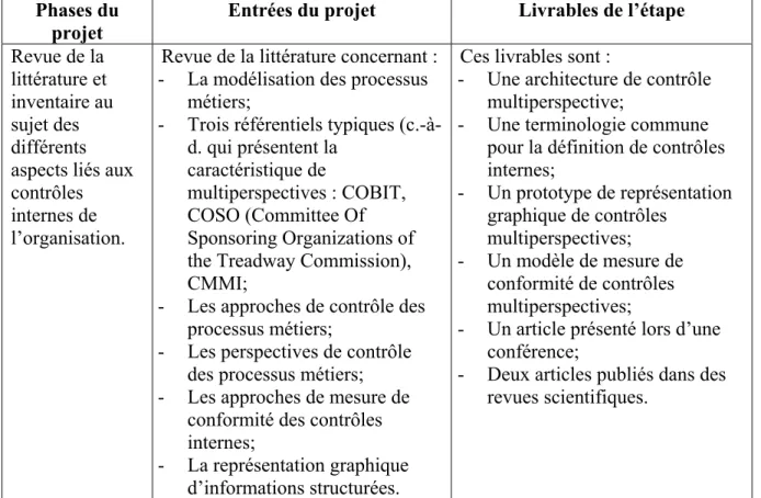 Tableau 0.2 Cadre de Basili adapté aux projets de recherche génie logiciel : Phase 2- 2-Planification 
