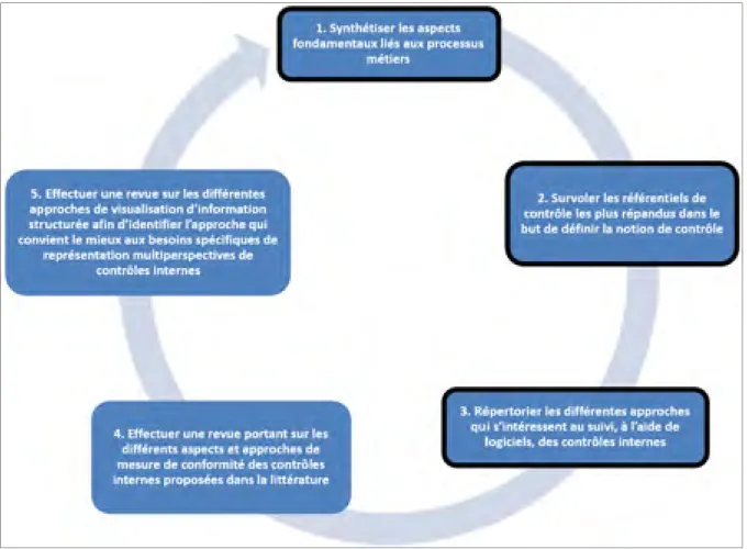 Figure 1.1 Les cinq axes suivis dans la revue de littérature  1.2  Les aspects fondamentaux des processus métiers 