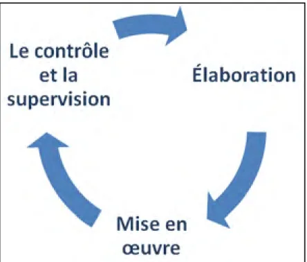 Figure 1.2 Cycle de vie des processus métiers  1.2.3  La modélisation des processus métiers 