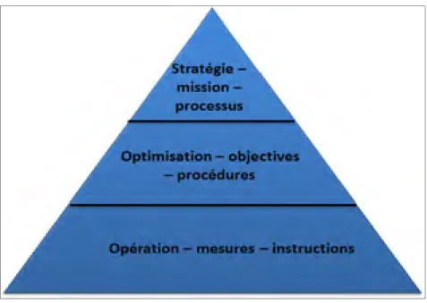 Figure 1.3 Les niveaux de détail d'un processus métier  Adaptée de Monsalve (2009, p. 102)  