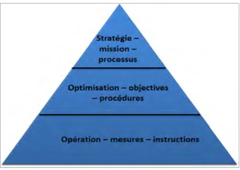 Figure 1.3 Les niveaux de détail d'un processus métier  Adaptée de Monsalve (2009, p. 102)  