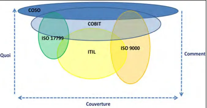 Figure 1.4  COBIT comme un consolidateur. 