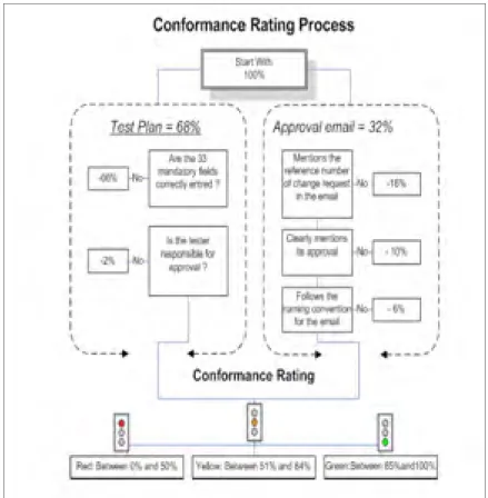 Figure 1.6 Algorithme de mesure de conformité   Tirée de Ouanouki et April (2007, p. 34) 