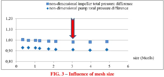 FIG. 3 – Influence of mesh size 
