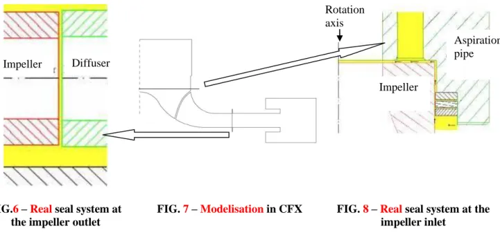 FIG. 7 – Modelisation in CFX  FIG. 8 – Real seal system at the  impeller inlet 