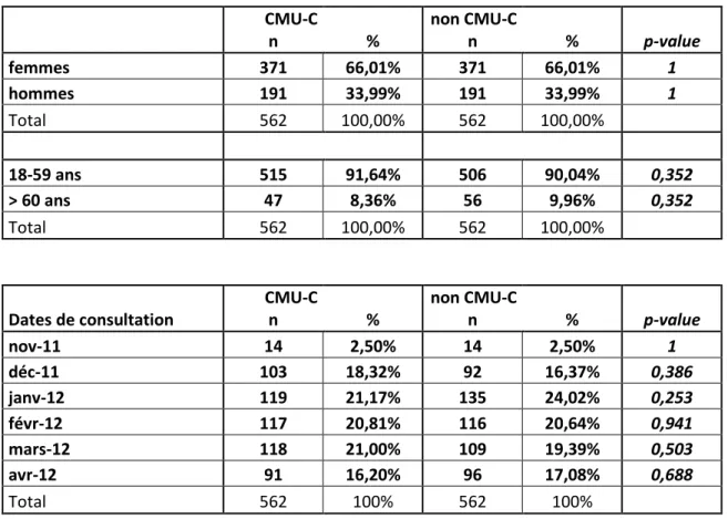 Tableau I : Caractéristiques des bénéficiaires de la CMU-C après appariement 