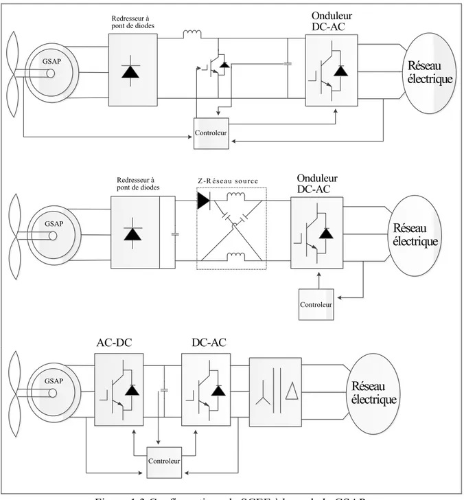 Figure 1.3 Configurations de SCEE à base de la GSAP   tirée et modifiée de Singh (2010a) 