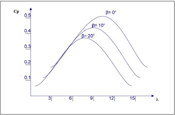 Figure 2.5 Coefficient de puissance en fonction de la vitesse spécifique                                     tirée et modifié de Singh (2010a) 